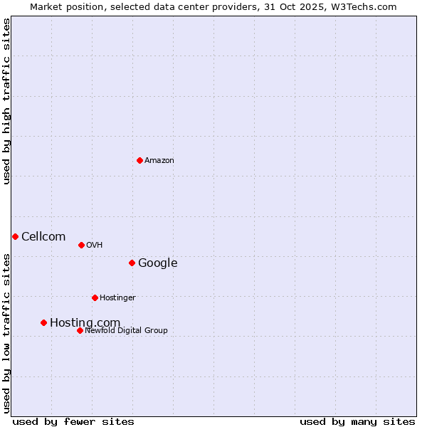 Market position of Google vs. Hosting.com vs. Cellcom
