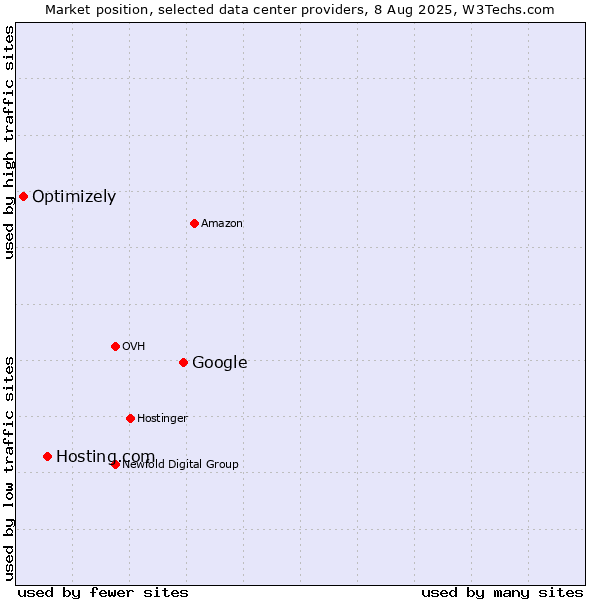 Market position of Google vs. Hosting.com vs. Optimizely