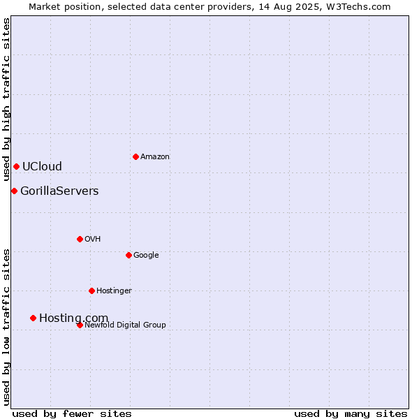 Market position of Hosting.com vs. UCloud vs. GorillaServers