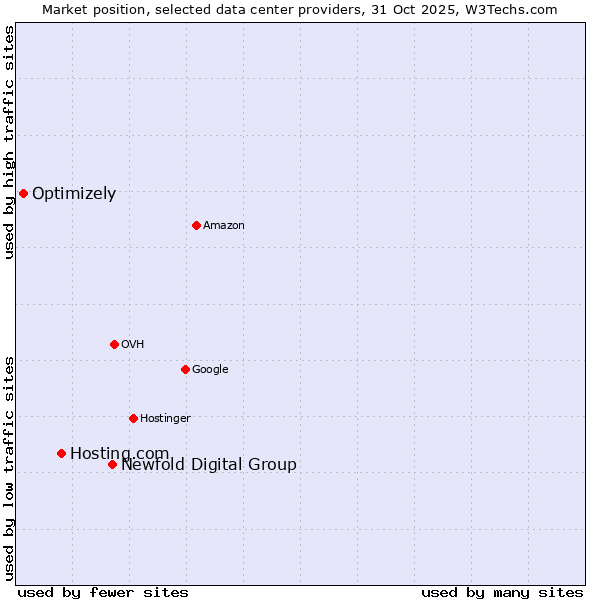 Market position of Newfold Digital Group vs. Hosting.com vs. Optimizely
