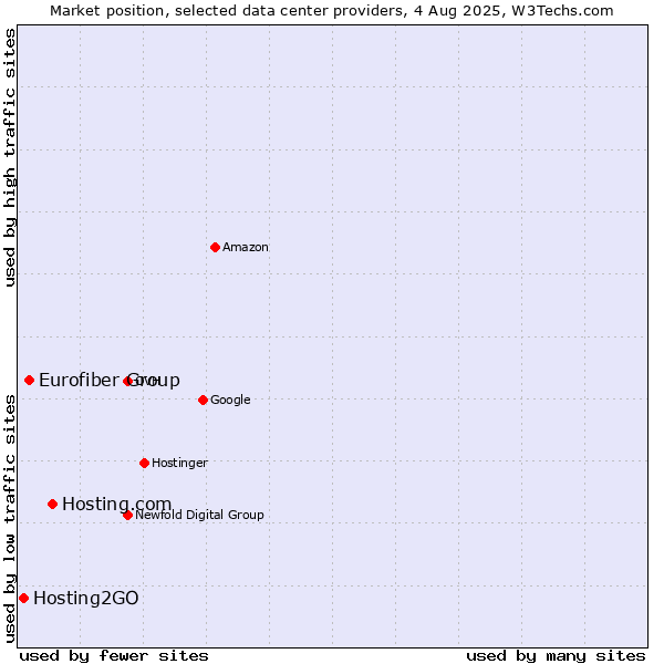 Market position of Hosting.com vs. Eurofiber Group vs. Hosting2GO