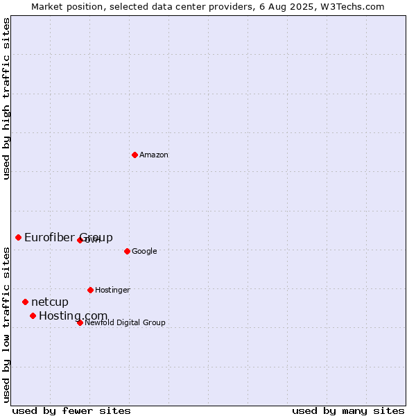Market position of Hosting.com vs. netcup vs. Eurofiber Group