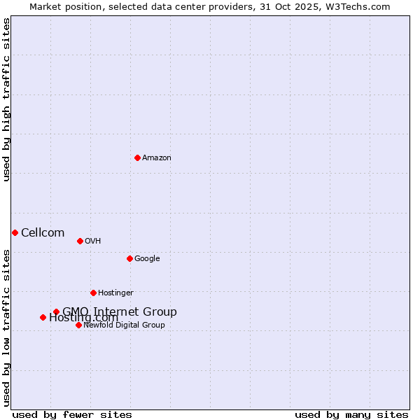 Market position of GMO Internet Group vs. Hosting.com vs. Cellcom