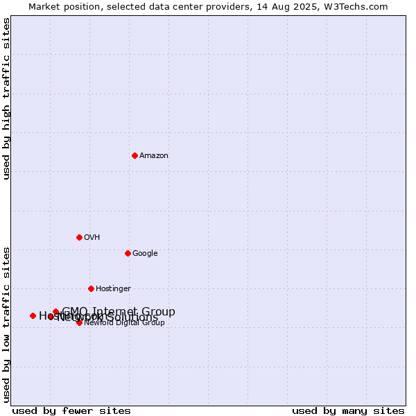 Market position of GMO Internet Group vs. Network Solutions vs. Hosting.com