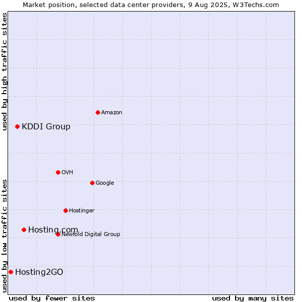 Market position of Hosting.com vs. KDDI Group vs. Hosting2GO