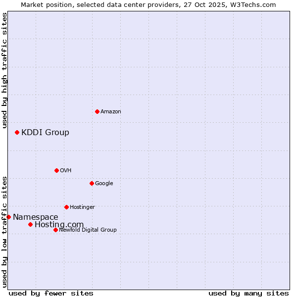Market position of Hosting.com vs. KDDI Group vs. Namespace