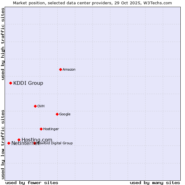 Market position of Hosting.com vs. KDDI Group vs. Netinternet