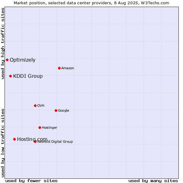 Market position of Hosting.com vs. KDDI Group vs. Optimizely