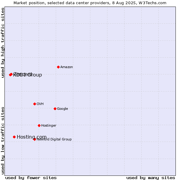 Market position of Hosting.com vs. Tencent vs. KDDI Group