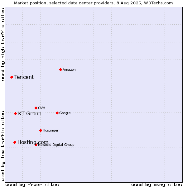 Market position of KT Group vs. Hosting.com vs. Tencent