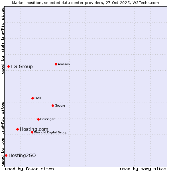 Market position of Hosting.com vs. LG Group vs. Hosting2GO