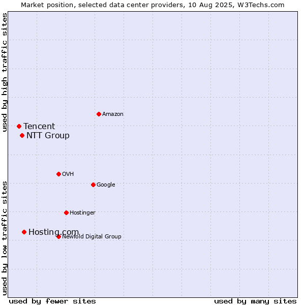 Market position of Hosting.com vs. NTT Group vs. Tencent