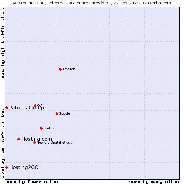 Market position of Hosting.com vs. Hosting2GO vs. Patmos Group