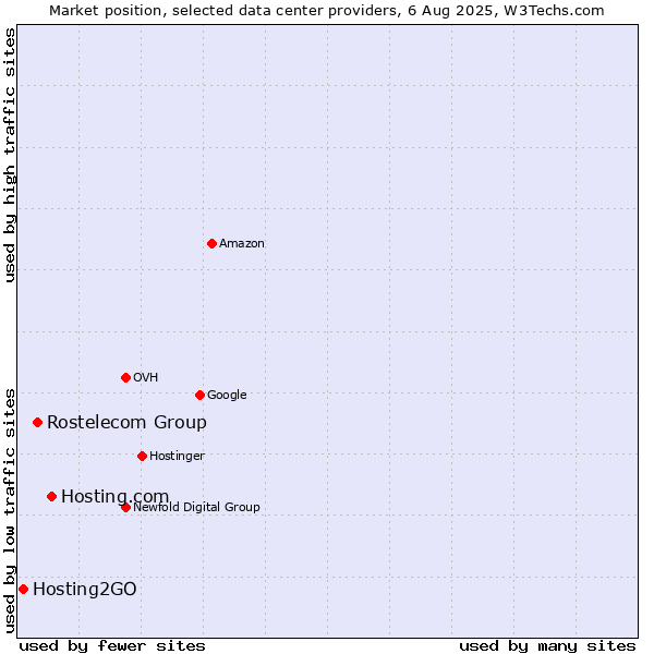 Market position of Hosting.com vs. Rostelecom Group vs. Hosting2GO