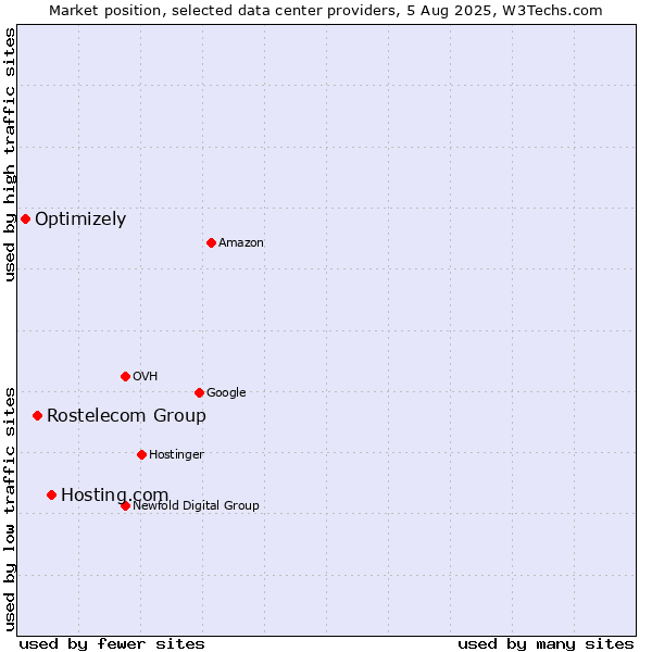 Market position of Hosting.com vs. Rostelecom Group vs. Optimizely