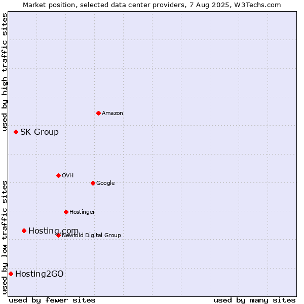 Market position of Hosting.com vs. SK Group vs. Hosting2GO