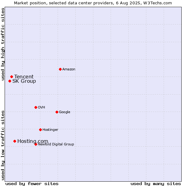 Market position of Hosting.com vs. Tencent vs. SK Group