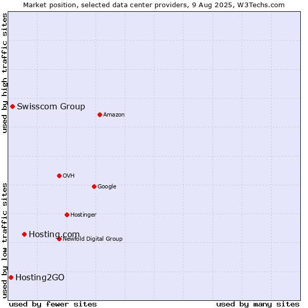 Market position of Hosting.com vs. Swisscom Group vs. Hosting2GO