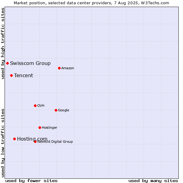 Market position of Hosting.com vs. Tencent vs. Swisscom Group
