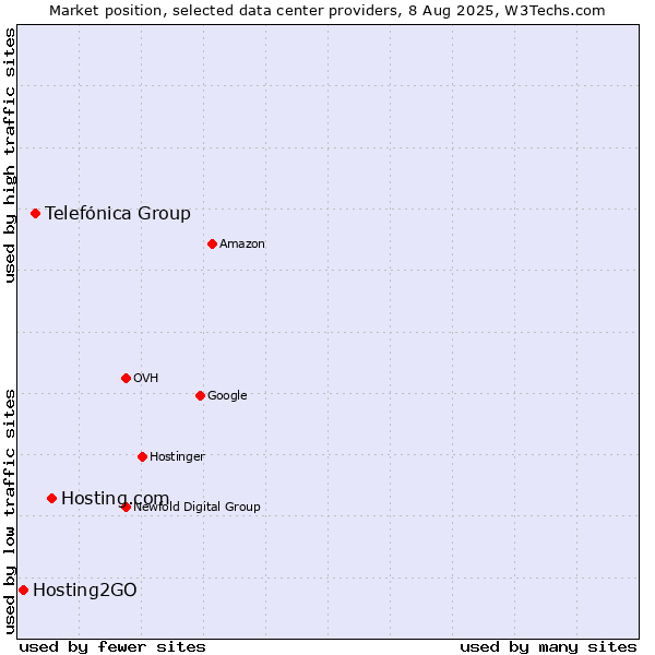 Market position of Hosting.com vs. Telefónica Group vs. Hosting2GO