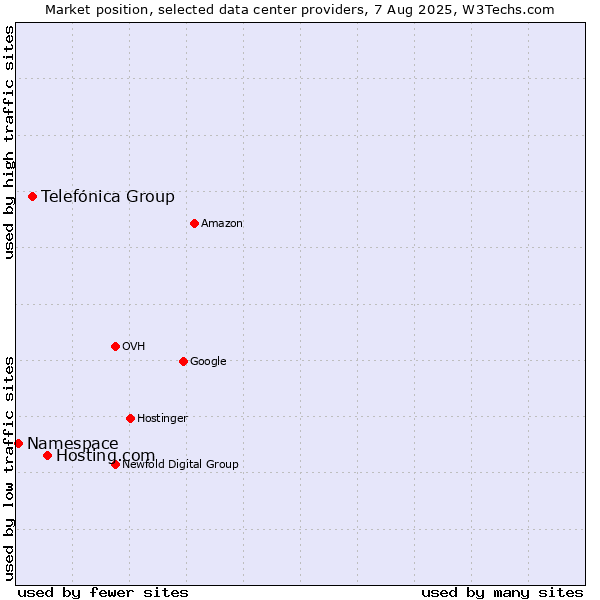 Market position of Hosting.com vs. Telefónica Group vs. Namespace