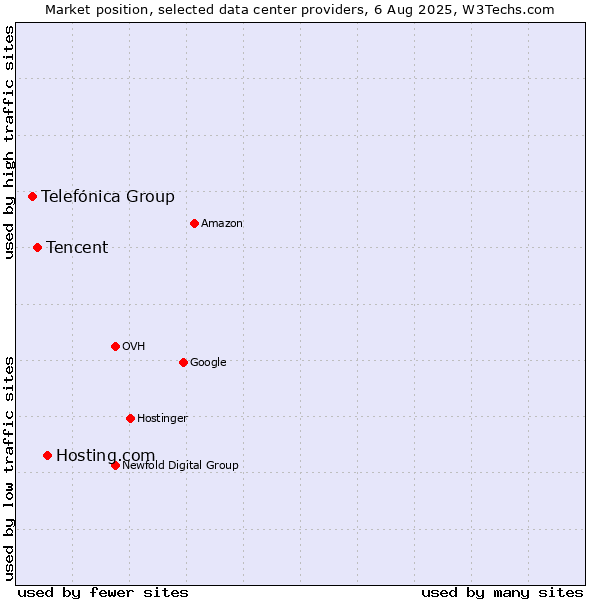 Market position of Hosting.com vs. Tencent vs. Telefónica Group