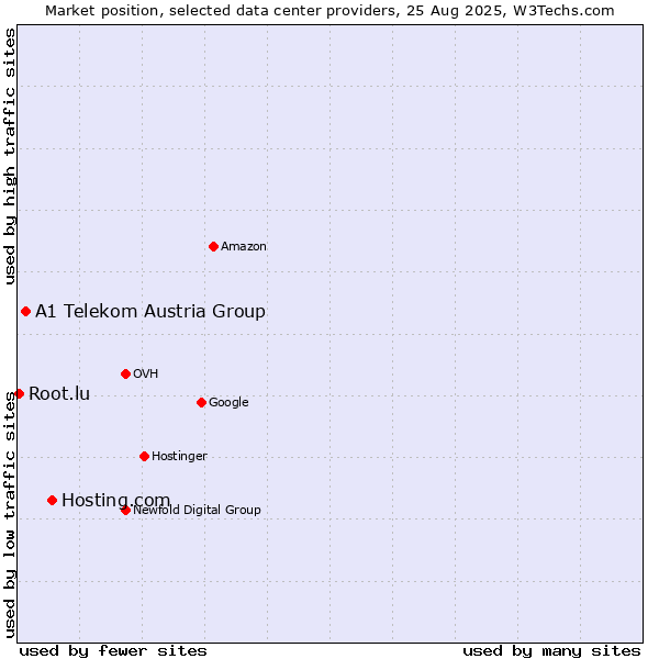 Market position of Hosting.com vs. A1 Telekom Austria Group vs. Root.lu