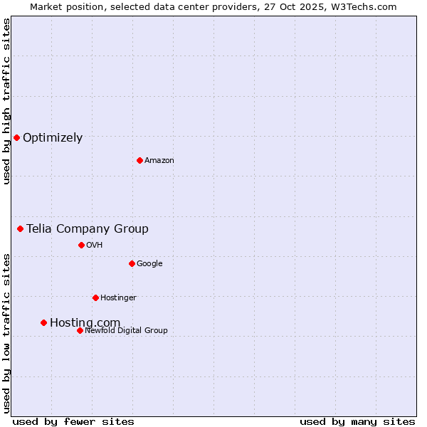 Market position of Hosting.com vs. Telia Company Group vs. Optimizely