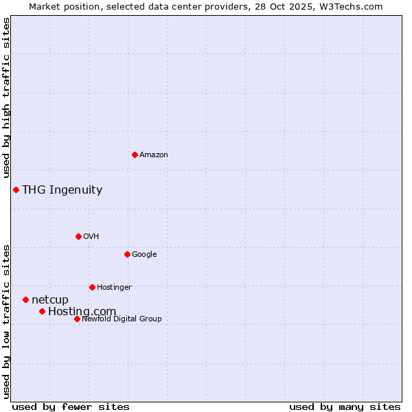 Market position of Hosting.com vs. netcup vs. THG Ingenuity