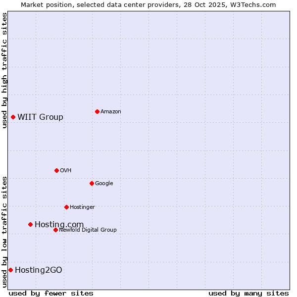 Market position of Hosting.com vs. WIIT Group vs. Hosting2GO