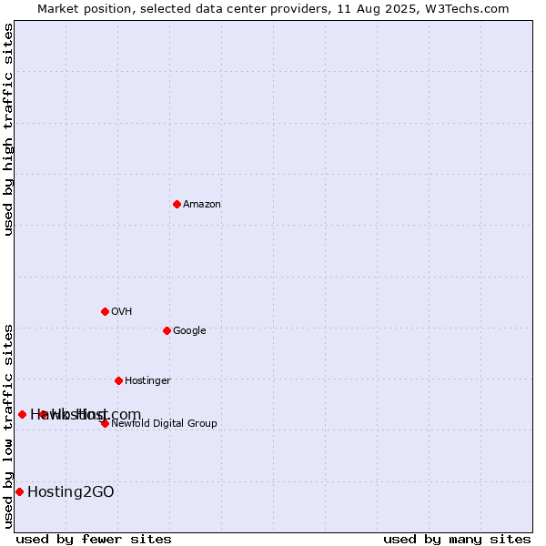Market position of Hosting.com vs. Hawk Host vs. Hosting2GO