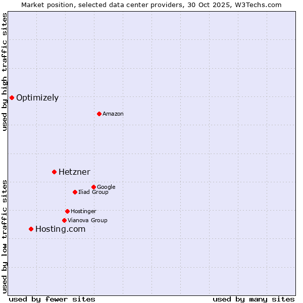 Market position of Hetzner vs. Hosting.com vs. Optimizely