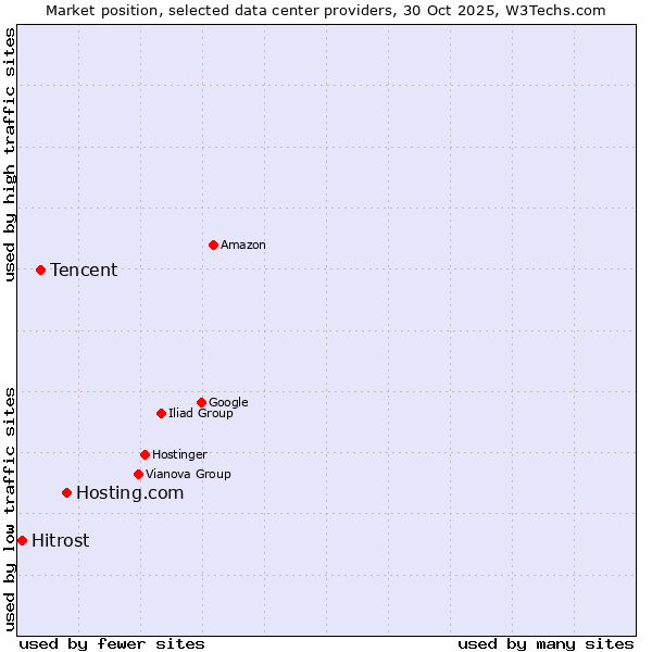 Market position of Hosting.com vs. Tencent vs. Hitrost