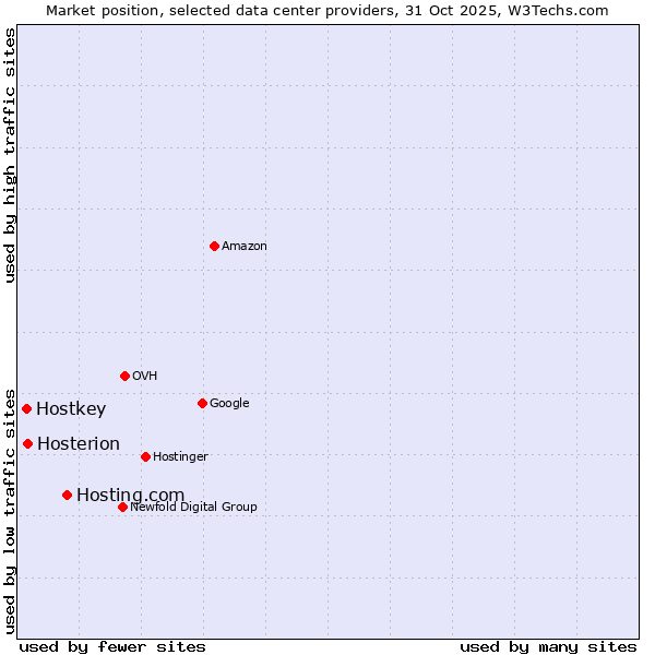 Market position of Hosting.com vs. Hosterion vs. Hostkey