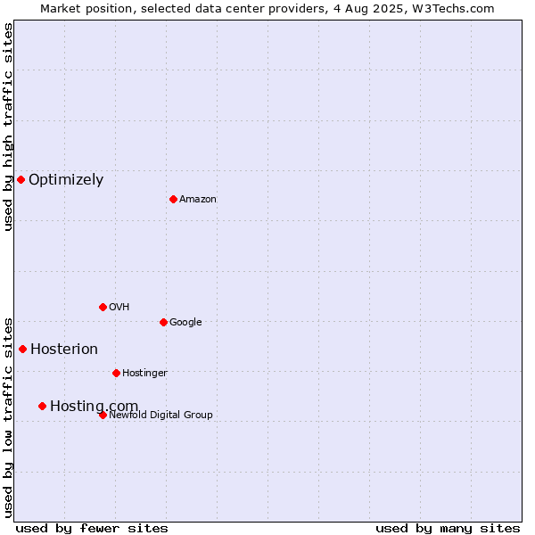 Market position of Hosting.com vs. Hosterion vs. Optimizely