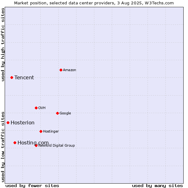 Market position of Hosting.com vs. Tencent vs. Hosterion