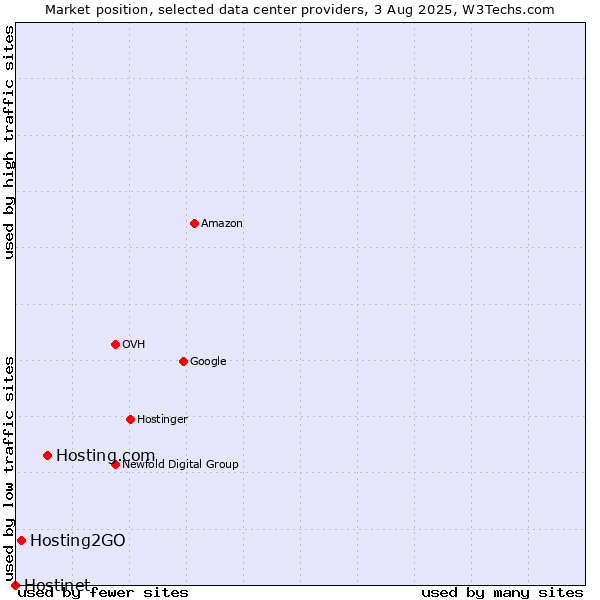 Market position of Hosting.com vs. Hosting2GO vs. Hostinet