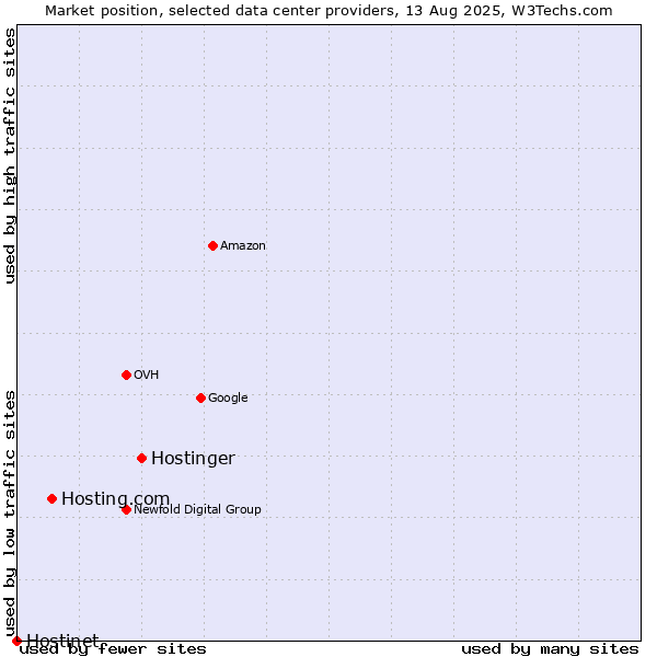 Market position of Hostinger vs. Hosting.com vs. Hostinet