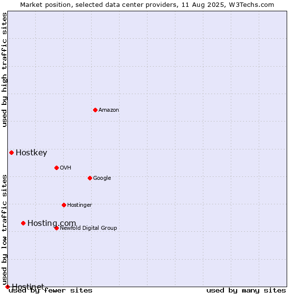 Market position of Hosting.com vs. Hostkey vs. Hostinet