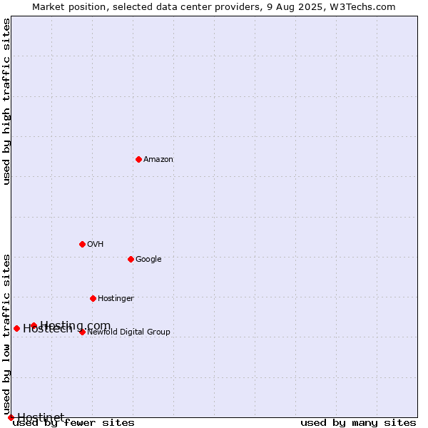 Market position of Hosting.com vs. Hosttech vs. Hostinet