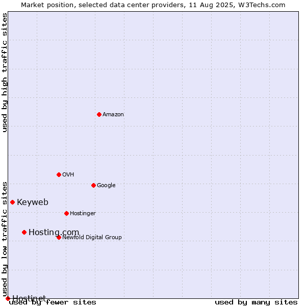 Market position of Hosting.com vs. Keyweb vs. Hostinet
