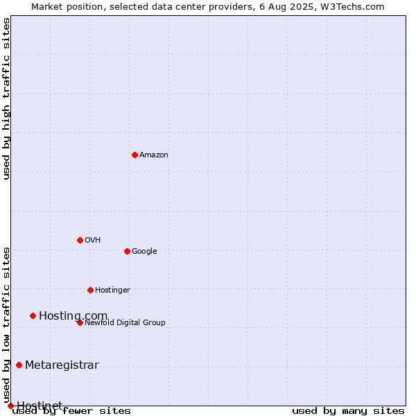 Market position of Hosting.com vs. Metaregistrar vs. Hostinet