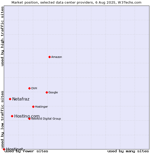 Market position of Hosting.com vs. Netafraz vs. Hostinet