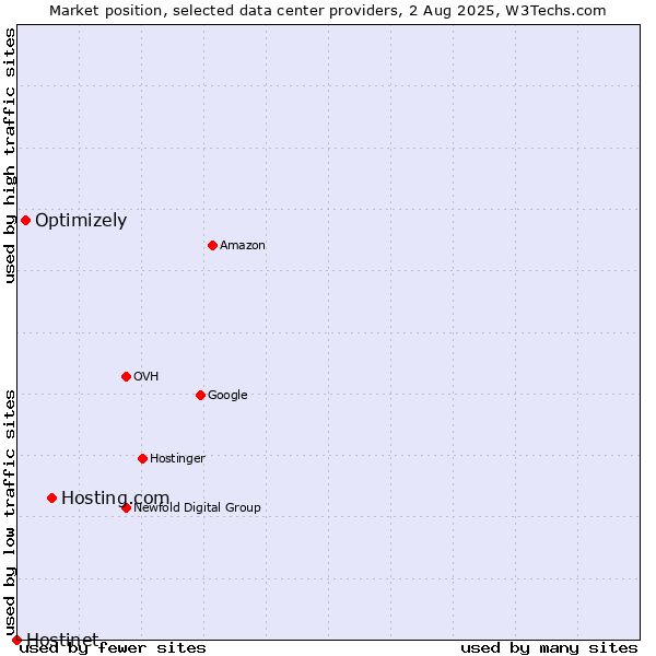 Market position of Hosting.com vs. Optimizely vs. Hostinet