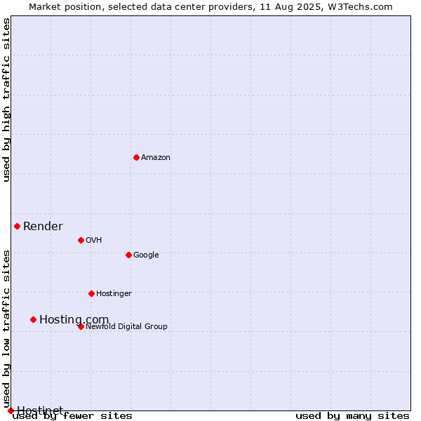 Market position of Hosting.com vs. Render vs. Hostinet