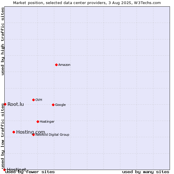 Market position of Hosting.com vs. Root.lu vs. Hostinet