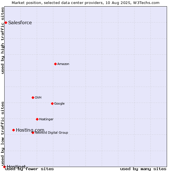 Market position of Hosting.com vs. Salesforce vs. Hostinet