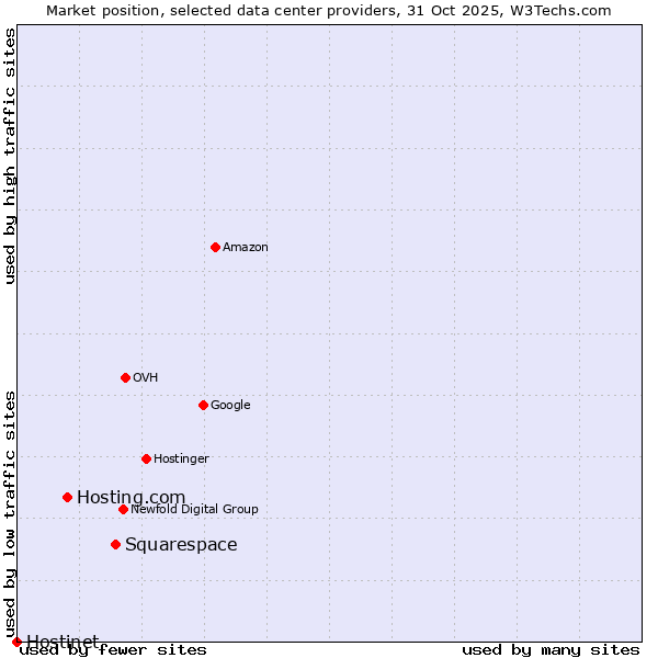 Market position of Squarespace vs. Hosting.com vs. Hostinet