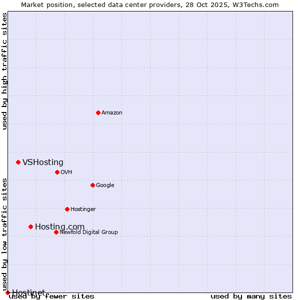 Market position of Hosting.com vs. VSHosting vs. Hostinet