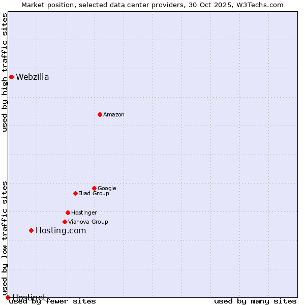 Market position of Hosting.com vs. Webzilla vs. Hostinet